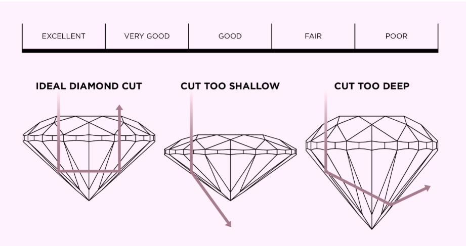 Diamond cut grade diagram showing ideal, too shallow, and too deep cuts